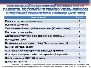 Рекомендації Рівень
Регулярні фізичні навантаження С
Відмова від куріння С
Уникання надмірного прийому алкоголю (>2 дози в день) С
Контроль ризику падінь С
Харчове консультування по прийому Са і вітаміну D С
Проведення DEXA С
Визначення сироваткового рівня 25-гідроксивітаміну D С
Оцінка і контроль зросту С
Оцінка поширеності переломів внаслідок крихкості С
Оцінка рентгенограм хребта для верифікації переломів С
Прийом кальцію 1200-1500 мг/день A
Добавка вітаміну D A
Grossman J. M. American College of Rheumatology 2010 Recommendations for the Prevention and T
reatment of Glucocorticoid-Induced Osteoporosis //Arthritis Care & Research. – 2010. - Vol. 62 (11).- Р. 1515–1526
 