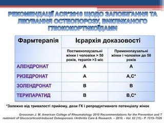 Фармтерапія Ієрархія доказовості
Постменопаузальні
жінки і чоловіки > 50
років, терапія >3 міс
Пременопаузальні
жінки і чоловіки до 50
років
А А
А А,С*
В В
В В,С*
*Залежно від тривалості прийому, дози ГК і репродуктивного потенціалу жінок
Grossman J. M. American College of Rheumatology 2010 Recommendations for the Prevention and T
reatment of Glucocorticoid-Induced Osteoporosis //Arthritis Care & Research. – 2010. - Vol. 62 (11).- Р. 1515–1526
 