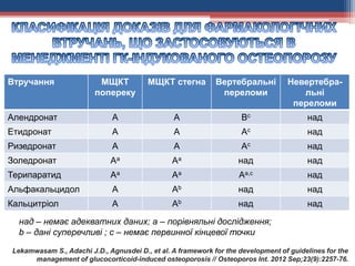 Втручання МЩКТ
попереку
МЩКТ стегна Вертебральні
переломи
Невертебра-
льні
переломи
Алендронат А А Вc над
Етидронат А А Аc над
Ризедронат А А Аc над
Золедронат Аа Аа над над
Терипаратид Аа Аа Аa,c над
Альфакальцидол А Аb над над
Кальцитріол А Аb над над
Lekamwasam S., Adachi J.D., Agnusdei D., et al. A framework for the development of guidelines for the
management of glucocorticoid-induced osteoporosis // Osteoporos Int. 2012 Sep;23(9):2257-76.
над – немає адекватних даних; а – порівняльні дослідження;
b – дані суперечливі ; с – немає первинної кінцевої точки
 