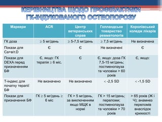 Маркери ACR Центр
ветеранських
справ
Голландське
товариство
ревматологів
Королівський
коледж лікарів
ГК доза  5 мг/день  5-7,5 мг/день  7,5 мг/день Не визначена
Покази для
Са+віт.D
Є Є Не визначені Є
Покази для
DEXA перед
призначенням
БФ
Є, якщо: ГК
терапія  6 міс.
Є Є, якщо: доза ГК
7,5-15 мг/день;
постменопауза
та чоловіки > 60
років
Є, якщо:
Т-індекс для
початку терапії
БФ
Не визначено Не визначено  -2,5 SD  -1,5 SD
Покази для
призначення БФ
ГК  5 мг/день 
6 міс
ГК > 5 мг/день,
за виключенням
якщо МЩК в
нормі
ГК > 15 мг/день;
переломи;
постменопауза
та чоловіки > 70
років
> 65 років (Ж і
Ч); анамнез
переломів
внаслідок
крихкості
 