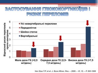 0
1
2
3
4
5
6
Мала доза ГК (<2,5
мг/день)
Середня доза ГК (2,5-
7,5 мг/день)
Висока доза ГК (>7,5
мг/день)
Відноснийризикпереломів
протиконтролю
Усі невертебральні переломи
Передпліччя
Шийка стегна
Вертебральні
Van Staa T.P. et al. J. Bone Miner. Res. – 2000. – Vl. 15. – P. 993-1000
 