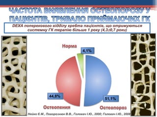DEXA поперекового відділу хребта пацієнтів, що отримуються
системну ГК терапію більше 1 року (4,30,7 роки)
51,1%
4,1%
44,8%
Нейко Є.М., Поворознюк В.В., Головач І.Ю., 2000; Головач І.Ю., 2008
 