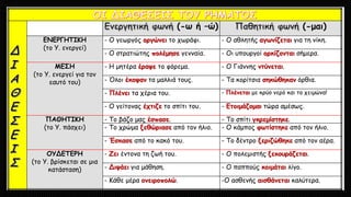 (-ω ή –ώ) (-μαι)
ΕΝΕΡΓΗΤΙΚΗ
(το Υ. ενεργεί)
- Ο γεωργός οργώνει το χωράφι. - Ο αθλητής αγωνίζεται για τη νίκη.
- Ο στρατιώτης πολέμησε γενναία. - Οι υπουργοί ορκίζονται σήμερα.
ΜΕΣΗ
(το Υ. ενεργεί για τον
εαυτό του)
- Η μητέρα έραψε το φόρεμα. - Ο Γιάννης ντύνεται.
- Όλοι έκοψαν τα μαλλιά τους. - Τα κορίτσια σηκώθηκαν όρθια.
- Πλένει τα χέρια του. - Πλένεται με κρύο νερό και το χειμώνα!
- Ο γείτονας έχτιζε το σπίτι του. - Ετοιμάζομαι τώρα αμέσως.
ΠΑΘΗΤΙΚΗ
(το Υ. πάσχει)
- Το βάζο μας έσπασε. - Το σπίτι γκρεμίστηκε.
- Το χρώμα ξεθώριασε από τον ήλιο. - Ο κάμπος φωτίστηκε από τον ήλιο.
- Έσκασε από το κακό του. - Το δέντρο ξεριζώθηκε από τον αέρα.
ΟΥΔΕΤΕΡΗ
(το Υ. βρίσκεται σε μια
κατάσταση)
- Ζει έντονα τη ζωή του. - Ο πολεμιστής ξεκουράζεται.
- Διψάει για μάθηση. - Ο παππούς κοιμάται λίγο.
- Κάθε μέρα ονειροπολώ. -Ο ασθενής αισθάνεται καλύτερα.
 