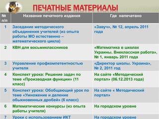 ПЕЧАТНЫЕ МАТЕРИАЛЫ
№
п/п
Название печатного издания Где напечатано
1 Заседание методического
объединения учителей (из опыта
работы МО естественно –
математического цикла)
«Завуч», № 12, апрель 2011
года
2 КВН для восьмиклассников «Математика в школах
Украины. Внеклассная работа»,
№ 1, январь 2011 года
3 Управление профкомпетентностью
учителя
«Директор школы. Украина»,
№ 2, 2011 год
4 Конспект урока: Решение задач по
теме «Производная функции» (11
класс)
На сайте «Методический
портал» (06.12.2013 года)
5 Конспект урока: Обобщающий урок по
теме «Умножение и деление
обыкновенных дробей» (6 класс)
На сайте « Методический
портал»
6 Математические конкурсы (из опыта
работы учителя)
На городском уровне
7 Уроки с использованием ИКТ На городском уровне
 