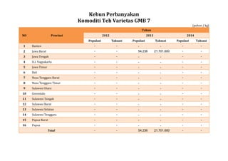 Kebun Perbanyakan
Komoditi Teh Varietas GMB 7
(pohon / kg)
NO Provinsi
Tahun
2012 2013 2014
Populasi Taksasi Populasi Taksasi Populasi Taksasi
1 Banten - - - - - -
2 Jawa Barat - - 54.236 21.701.600 - -
3 Jawa Tengah - - - - - -
4 D.I. Yogyakarta - - - - - -
5 Jawa Timur - - - - - -
6 Bali - - - - - -
7 Nusa Tenggara Barat - - - - - -
8 Nusa Tenggara Timur - - - - - -
9 Sulawesi Utara - - - - - -
10 Gorontalo - - - - - -
11 Sulawesi Tengah - - - - - -
12 Sulawesi Barat - - - - - -
13 Sulawesi Selatan - - - - - -
14 Sulawesi Tenggara - - - - - -
15 Papua Barat - - - - - -
16 Papua - - - - - -
Total - - 54.236 21.701.600 - -
 