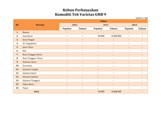 Kebun Perbanyakan
Komoditi Teh Varietas GMB 9
(pohon / kg)
NO Provinsi
Tahun
2012 2013 2014
Populasi Taksasi Populasi Taksasi Populasi Taksasi
1 Banten - - - - - -
2 Jawa Barat - - 16.830 6.048.000 - -
3 Jawa Tengah - - - - - -
4 D.I. Yogyakarta - - - - - -
5 Jawa Timur - - - - - -
6 Bali - - - - - -
7 Nusa Tenggara Barat - - - - - -
8 Nusa Tenggara Timur - - - - - -
9 Sulawesi Utara - - - - - -
10 Gorontalo - - - - - -
11 Sulawesi Tengah - - - - - -
12 Sulawesi Barat - - - - - -
13 Sulawesi Selatan - - - - - -
14 Sulawesi Tenggara - - - - - -
15 Papua Barat - - - - - -
16 Papua - - - - - -
Total - - 16.830 6.048.000 - -
 