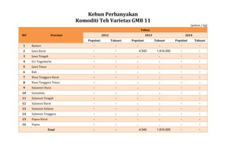 Kebun Perbanyakan
Komoditi Teh Varietas GMB 11
(pohon / kg)
NO Provinsi
Tahun
2012 2013 2014
Populasi Taksasi Populasi Taksasi Populasi Taksasi
1 Banten - - - - - -
2 Jawa Barat - - 4.540 1.816.000 - -
3 Jawa Tengah - - - - - -
4 D.I. Yogyakarta - - - - - -
5 Jawa Timur - - - - - -
6 Bali - - - - - -
7 Nusa Tenggara Barat - - - - - -
8 Nusa Tenggara Timur - - - - - -
9 Sulawesi Utara - - - - - -
10 Gorontalo - - - - - -
11 Sulawesi Tengah - - - - - -
12 Sulawesi Barat - - - - - -
13 Sulawesi Selatan - - - - - -
14 Sulawesi Tenggara - - - - - -
15 Papua Barat - - - - - -
16 Papua - - - - - -
Total - - 4.540 1.816.000 - -
 