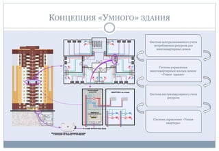 Система управления
многоквартирным жилым домом
«Умное здание»
Система внутриквартирного учета
ресурсов
Система централизованного учета
потребляемых ресурсов для
многоквартирных домов
Система управления «Умная
квартира»
КОНЦЕПЦИЯ «УМНОГО» ЗДАНИЯ
 