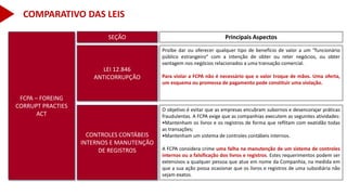 COMPARATIVO DAS LEIS
FCPA – FOREING
CORRUPT PRACTIES
ACT
LEI 12.846
ANTICORRUPÇÃO
CONTROLES CONTÁBEIS
INTERNOS E MANUTENÇÃO
DE REGISTROS
SEÇÃO Principais Aspectos
Proíbe dar ou oferecer qualquer tipo de benefício de valor a um “funcionário
público estrangeiro” com a intenção de obter ou reter negócios, ou obter
vantagem nos negócios relacionados a uma transação comercial.
Para violar a FCPA não é necessário que o valor troque de mãos. Uma oferta,
um esquema ou promessa de pagamento pode constituir uma violação.
O objetivo é evitar que as empresas encubram subornos e desencorajar práticas
fraudulentas. A FCPA exige que as companhias executem as seguintes atividades:
•Mantenham os livros e os registros de forma que reflitam com exatidão todas
as transações;
•Mantenham um sistema de controles contábeis internos.
A FCPA considera crime uma falha na manutenção de um sistema de controles
internos ou a falsificação dos livros e registros. Estes requerimentos podem ser
extensivos a qualquer pessoa que atue em nome da Companhia, na medida em
que a sua ação possa ocasionar que os livros e registros de uma subsidiária não
sejam exatos.
 