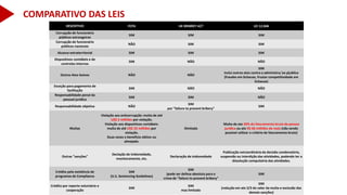 DESCRITIVO FCPA UK BRIBREY ACT LEI 12.846
Corrupção de funcionário
públicos estrangeiros
SIM SIM SIM
Corrupção de funcionário
públicos nacionais
NÃO SIM SIM
Alcance extraterritorial SIM SIM SIM
Dispositivos contábeis e de
controles internos
SIM NÃO NÃO
Outros Atos lesivos NÃO NÃO
SIM
inclui outros atos contra a administra;'ao p[ublica
(fraudes em licitacao, frustar competitividade em
licitacao)
Exceção para pagamento de
facilitação
SIM NÃO NÃO
Responsabilidade penal da
pessoal jurídica
SIM SIM NÃO
Responsabilidade objetiva NÃO
SIM
por "failure to prevent bribery"
SIM
Multas
Violação aos anticorrupção: multa de até
U$$ 2 milhões por violação.
Violação aos dispositivos contábeis:
multa de até U$$ 25 milhões por
violação.
Duas vezes o benefício obtivo ou
almejado.
ilimitada
Multa de ate 20% do faturamento bruto da pessoa
jurídica ou ate R$ 60 milhões de reais (não sendo
possível utilizar o critério de faturamento bruto)
Outras "sanções"
Declação de inidoneidade,
monitoramente, etc.
Declaração de inidoneidade
Publicação extraordinária da decisão condenatória,
suspensão ou interdição das atividades, podendo ter a
dissolução compulsória das atividades.
Crédito pela existência de
programas de Compliance
SIM
(U.S. Sentencing Guidelines)
SIM
(pode ser defesa absoluta para o
crime de "failure to prevent bribery"
SIM
Crédito por reporte voluntário e
cooperação
SIM
SIM
mas limitado
SIM
(redução em ate 2/3 do valor da multa e exclusão das
demais sanções)
COMPARATIVO DAS LEIS
 