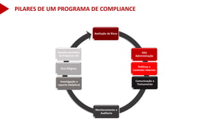 Avaliação de Risco
Monitoramento e
Auditoria
Alta
Administração
Comunicação e
Treinamento
Políticas e
Controles Internos
Investigação e
reporte (Helpline)
Due Diligene
Revisão periódica
do Programa AC
PILARES DE UM PROGRAMA DE COMPLIANCE
 