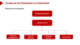 Elementos de um Programa
CÓDIGO DE CONDUTA
COMITÊ DE ÉTICA
Politicas e
Procedimentos
Canal de
Denúncias
Gestão de
Terceiros
Treinamentos
PILARES DE UM PROGRAMA DE COMPLIANCE
 