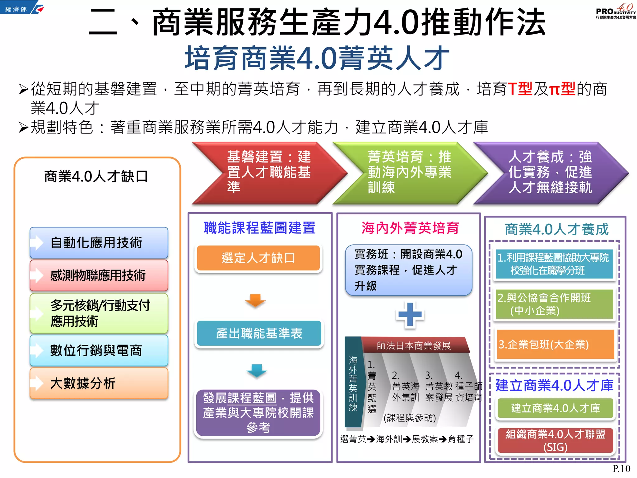 P.10
二、商業服務生產力4.0推動作法
培育商業4.0菁英人才
職能課程藍圖建置 海內外菁英培育
選定人才缺口
產出職能基準表
發展課程藍圖，提供
產業與大專院校開課
參考
建立商業4.0人才庫
實務班：開設商業4.0
實務課程，促進人才
升級
4.
種子師
資培育
3.
菁英教
案發展
2.
菁英海
外集訓
1.
菁
英
甄
選
師法日本商業發展
海
外
菁
英
訓
練
(課程與參訪)
選菁英海外訓展教案育種子
基磐建置：建
置人才職能基
準
菁英培育：推
動海內外專業
訓練
人才養成：強
化實務，促進
人才無縫接軌
從短期的基磐建置，至中期的菁英培育，再到長期的人才養成，培育T型及π型的商
業4.0人才
規劃特色：著重商業服務業所需4.0人才能力，建立商業4.0人才庫
自動化應用技術
感測物聯應用技術
多元核銷/行動支付
應用技術
數位行銷與電商
大數據分析
商業4.0人才缺口
商業4.0人才養成
1.利用課程藍圖協助大專院
校強化在職學分班
3.企業包班(大企業)
建立商業4.0人才庫
組織商業4.0人才聯盟
(SIG)
2.與公協會合作開班
(中小企業)
 