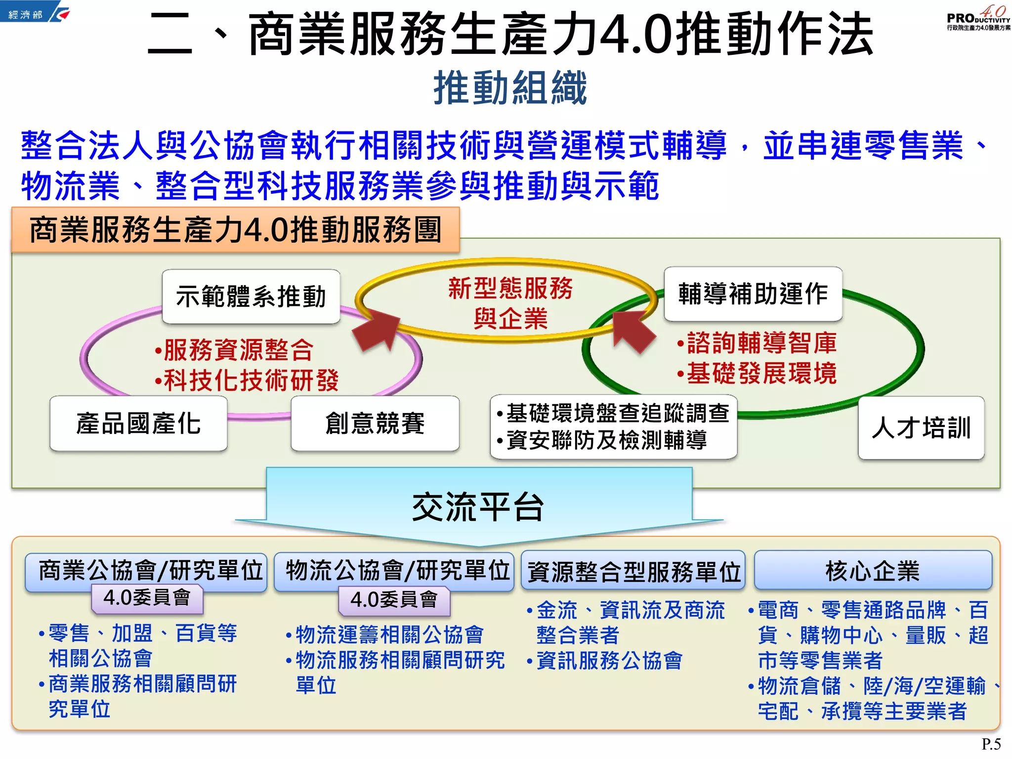 P.5
二、商業服務生產力4.0推動作法
推動組織
整合法人與公協會執行相關技術與營運模式輔導，並串連零售業、
物流業、整合型科技服務業參與推動與示範
商業服務生產力4.0推動服務團
•服務資源整合
•科技化技術研發
•諮詢輔導智庫
•基礎發展環境
•零售、加盟、百貨等
相關公協會
•商業服務相關顧問研
究單位
商業公協會/研究單位 物流公協會/研究單位
•物流運籌相關公協會
•物流服務相關顧問研究
單位
•金流、資訊流及商流
整合業者
•資訊服務公協會
•電商、零售通路品牌、百
貨、購物中心、量販、超
市等零售業者
•物流倉儲、陸/海/空運輸、
宅配、承攬等主要業者
資源整合型服務單位 核心企業
示範體系推動
產品國產化 創意競賽
輔導補助運作
人才培訓
•基礎環境盤查追蹤調查
•資安聯防及檢測輔導
新型態服務
與企業
4.0委員會 4.0委員會
交流平台
 