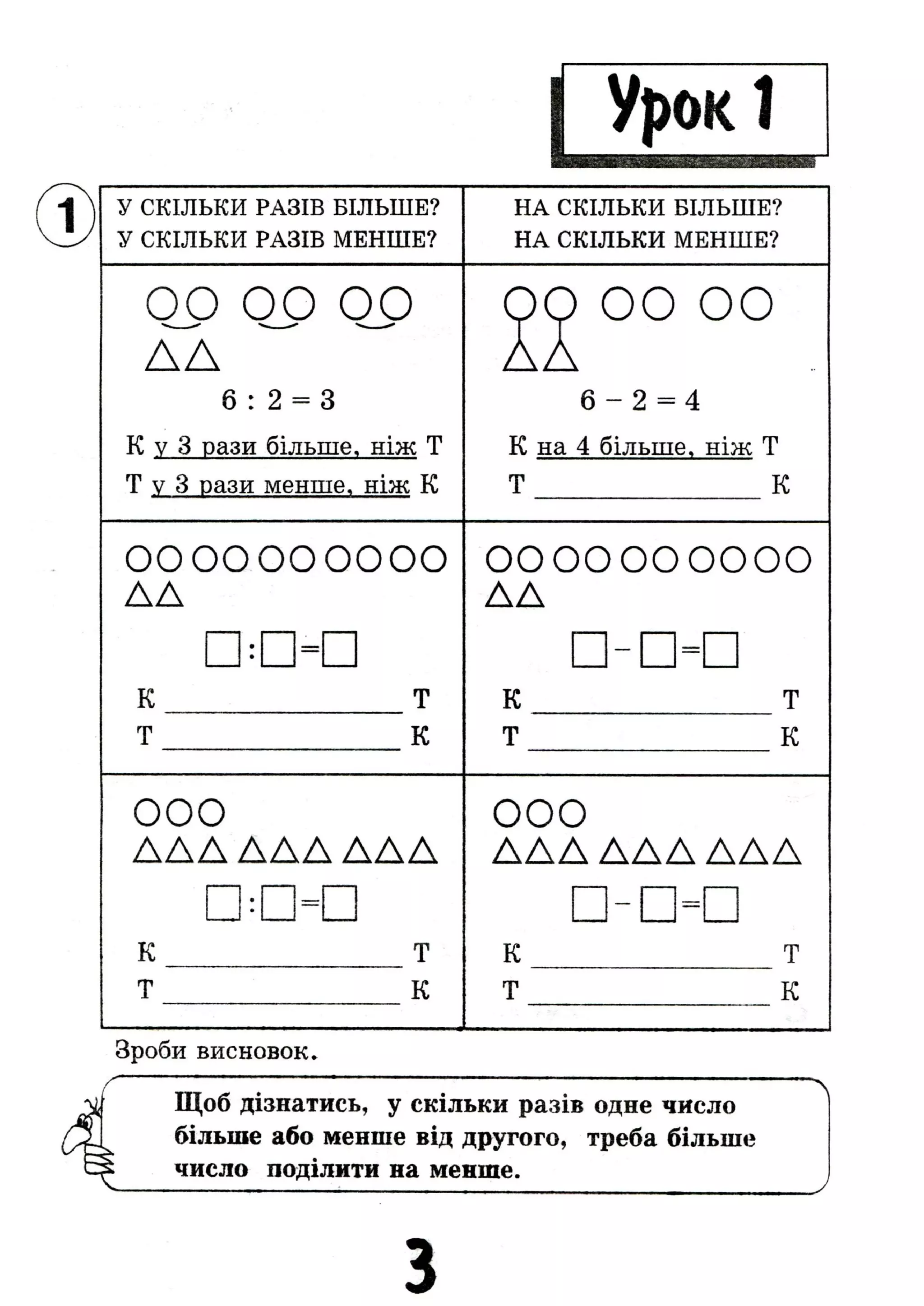 У СКІЛЬКИ РАЗІВ БІЛЬШЕ?
У СКІЛЬКИ РАЗІВ МЕНШЕ?
НА СКІЛЬКИ БІЛЬШЕ?
НА СКІЛЬКИ МЕНШЕ?
0 0 0 0 0 0
Д А
6 : 2 = 3
К у 3 рази більше, ніж Т
Т у 3 рази менше, ніж К
оо 00 оо
6 - 2 = 4
К на 4 більше, ніж Т
Т К
0 0 0 0 0 0 0 0 0 0
ДА
• O D
к т
оооооооооо
АЛ
К т
т к т к
ООО
ЛАД АДА АДА
К т
ООО
ЛАД АЛЛ ААД
к т
т к т к
Зроби висновок.
Щоб дізнатись, у скільки разів одне число
більше або менше від другого, треба більше
число поділити на менше.
в
 