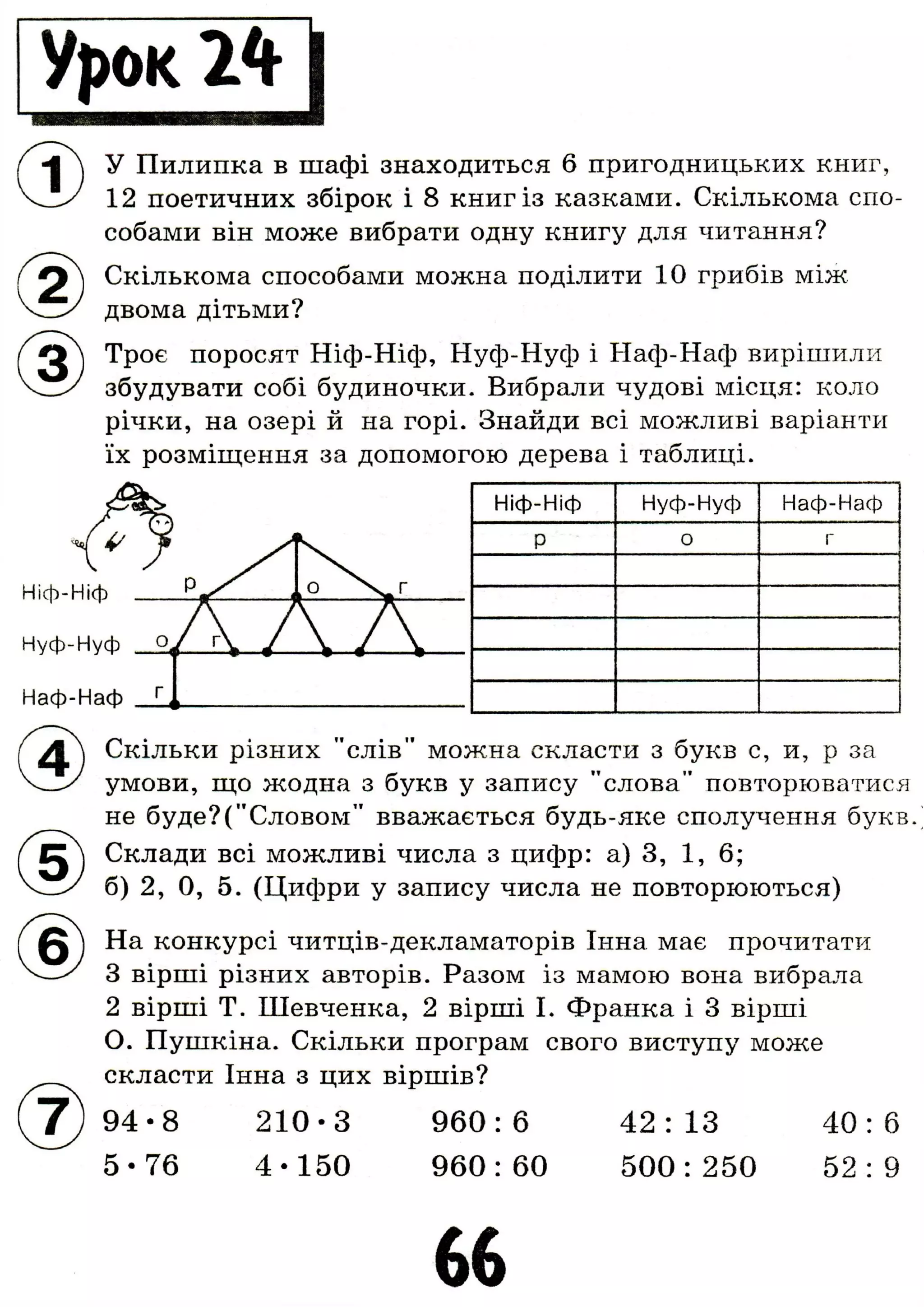 1 У Пилипка в шафі знаходиться 6 пригодницьких книг,
12 поетичних збірок і 8 книг із казками. Скількома спо-
собами він може вибрати одну книгу для читання?
Скількома способами можна поділити 10 грибів між
двома дітьми?
Троє поросят Ніф-Ніф, Нуф-Нуф і Наф-Наф вирішили
збудувати собі будиночки. Вибрали чудові місця: коло
річки, на озері й на горі. Знайди всі можливі варіанти
їх розміщення за допомогою дерева і таблиці.
Ніф-Ніф
Ніф-Ніф Нуф-Нуф Наф-Наф
У / і
Р о г
р / п  г
Л А ДЛ А Д
г [
Скільки різних "слів" можна скласти з букв с, и, р за
умови, що жодна з букв у запису "слова" повторюватися
не буде?("Словом" вважається будь-яке сполучення букв.
Склади всі можливі числа з цифр: а) 3, 1, 6;
б) 2, 0, 5. (Цифри у запису числа не повторюються)
На конкурсі читців-декламаторів Інна має прочитати
З вірші різних авторів. Разом із мамою вона вибрала
2 вірші Т. Шевченка, 2 вірші І. Франка і 3 вірші
О. Пушкіна. Скільки програм свого виступу може
скласти Інна з цих віршів?
9 4 - 8 2 1 0 - 3 9 6 0 : 6 4 2 : 1 3 4 0 : 6
5 - 7 6 4 - 1 5 0 9 6 0 : 6 0 5 0 0 : 2 5 0 5 2 : 9
6 6
 