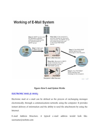 FigureFigureFigureFigure----How EHow EHow EHow E----mail System Worksmail System Worksmail System Worksmail System Works
ELECTRONICELECTRONICELECTRONICELECTRONIC MAIL (EMAIL (EMAIL (EMAIL (E----MAIL)MAIL)MAIL)MAIL)
Electronic mail or e-mail can be defined as the process of exchanging messages
electronically, through a communications network, using the computer. It provides
instant delivery of information and the ability to send file attachments by using the
Internet.
E-mail Address Structure: A typical e-mail address would look like:
username@website.com
 