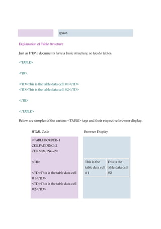 space.
Explanation of Table Structure
Just as HTML documents have a basic structure, so too do tables:
<TABLE>
<TR>
<TD>This is the table data cell #1</TD>
<TD>This is the table data cell #2</TD>
</TR>
</TABLE>
Below are samples of the various <TABLE> tags and their respective browser display:
HTML Code Browser Display
<TABLE BORDER=1
CELLPADDING=2
CELLSPACING=2>
<TR>
<TD>This is the table data cell
#1</TD>
<TD>This is the table data cell
#2</TD>
This is the
table data cell
#1
This is the
table data cell
#2
 