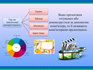 Якщо презентація
готувалась або
демонструється за допомогою
комп'ютера, то її називають
комп'ютерною презентацією.
 