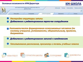 Основные возможности АРМ ДиректораОсновные возможности АРМ Директора
Настройка структуры школыНастройка структуры школы
Автоматическое формирование всевозможных отчетов (поАвтоматическое формирование всевозможных отчетов (по
составу учащихся, успеваемости, общешкольные), приказов,составу учащихся, успеваемости, общешкольные), приказов,
документовдокументов
Добавление и редактирование записей в ежедневникеДобавление и редактирование записей в ежедневнике
Отслеживание расписания, просмотр и печать учебных плановОтслеживание расписания, просмотр и печать учебных планов
Добавление и редактирование карточек сотрудниковДобавление и редактирование карточек сотрудников
 
