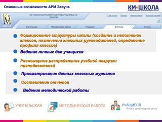 Основные возможности АРМ ЗавучаОсновные возможности АРМ Завуча
Формирование структуры школы (создание и наполнениеФормирование структуры школы (создание и наполнение
классов, назначении классных руководителей, определениеклассов, назначении классных руководителей, определение
профиля классов)профиля классов)
Составление отчетовСоставление отчетов
Ведение методической работыВедение методической работы
Ведение личных дел учащихсяВедение личных дел учащихся
Равномерное распределение учебной нагрузкиРавномерное распределение учебной нагрузки
преподавателейпреподавателей
Просматривание данных классных журналовПросматривание данных классных журналов
 