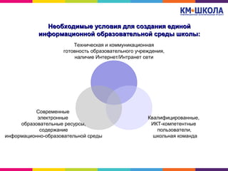 Необходимые условия для создания единойНеобходимые условия для создания единой
информационной образовательной среды школы:информационной образовательной среды школы:
Техническая и коммуникационная
готовность образовательного учреждения,
наличие Интернет/Интранет сети
Квалифицированные,
ИКТ-компетентные
пользователи,
школьная команда
Современные
электронные
образовательные ресурсы,
содержание
информационно-образовательной среды
 