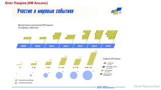 Олег Лавров (КМ Альянс)
Юлия Крушинская
 