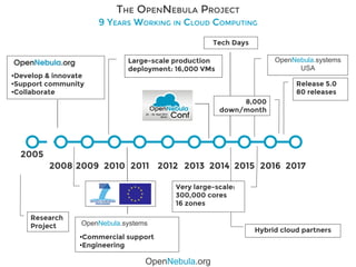 OpenNebula Project: Open Cloud in Essence | PDF