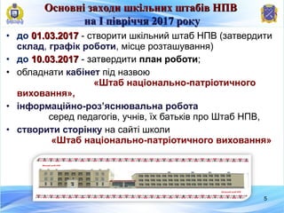 • до 01.03.201701.03.2017 - створити шкільний штаб НПВ (затвердити
склад, графік роботи, місце розташування)
• до 10.03.201710.03.2017 - затвердити план роботи;
• обладнати кабінет під назвою
«Штаб національно-патріотичного
виховання»,
• інформаційно-роз’яснювальна робота
серед педагогів, учнів, їх батьків про Штаб НПВ,
• створити сторінку на сайті школи
«Штаб національно-патріотичного виховання»
5
Основні заходи шкільних штабів НПВОсновні заходи шкільних штабів НПВ
на І півріччя 2017 рокуна І півріччя 2017 року
Міський штаб НПВ
Шкільний штаб НПВ
 