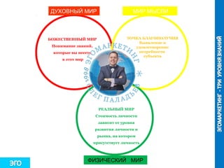 РЕАЛЬНЫЙ МИР
Стоимость личности
зависит от уровня
развития личности и
рынка, на котором
присутствует личность
БОЖЕСТВЕННЫЙ МИР
Понимание знаний,
которые вы несете
в этот мир
ТОЧКА БЛАГОПОЛУЧИЯ
Выявление и
удовлетворение
потребности
субъекта
ДУХОВНЫЙ МИР МИР МЫСЛИ
ФИЗИЧЕСКИЙ МИР
 