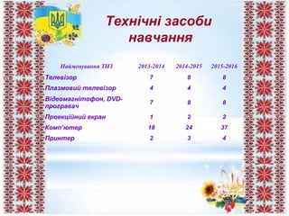 Технічні засоби
навчання
Найменування ТНЗ 2013-2014 2014-2015 2015-2016
Телевізор 7 8 8
Плазмовий телевізор 4 4 4
Відеомагнітофон, DVD-
програвач
7 8 8
Проекційний екран 1 2 2
Комп’ютер 18 24 37
Принтер 2 3 4
 