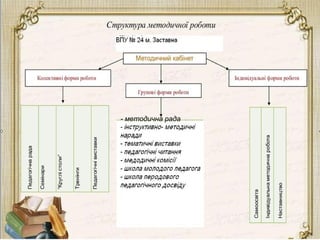- методична рада
 