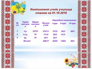 Контингент учнів училища
станом на 01.10.2016
№
з/п
Термін
навчанн
я
Форма
навчанн
я
Всього
учнів
Перехідний контингент
І курс ІІ курс ІІІ курс
1 3 р. СПТУ 272/11 127/5 85/3 60/3
2 1,5 р. ТУ 111/5 50/2 61/3
3 2р. ТУ 25/1 25/1
Всього 408/17 202/8 146/6 60/3
 
