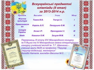 Всеукраїнські предметні
олімпіади (ІІ етап)
за 2013-2014 н.р.
Предмет Викладач Учень Місце
Фізична
культура
Томко В.В. Ткачук І.І. І
Правознавст
во
Король Б.П. Петрушко О.М. ІІ
Історія
України
Козак І.Р. Проскурняк І.І. ІІІ
Хімія Ковалик О.М. Зозуля М.М. ІІ
Переможець ІІІ етапу ХІV Міжнародного конкурсу
ім.П.Яцика та ІV Міжнародного мовно-літературного
конкурсу учнівської молоді ім. Т.Г. Шевченка –
учениця групи №28 за професією “Перукар
(перукар-модельєр), манікюрник”
Колодій Наталія, викладач Василик М.С.
 