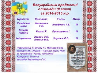 Всеукраїнські предметні
олімпіади (ІІ етап)
за 2014-2015 н.р.
Предмет Викладач Учень Місце
Українська
мова
Магалевич
Г.М.
Юзефович Т.В. ІІІ
Історія
України
Козак І.Р. Проскурняк І.І. ІІІ
Інформатика
Зварич О.М.
Якимик В.В.
Хортюк С.В. ІІІ
Переможець ІІІ етапу ХV Міжнародного
конкурсу ім.П.Яцика – учениця групи №27
за професією “Кухар, кондитер”
Юзефович Тетяна,
викладач Магалевич Г.М.
 