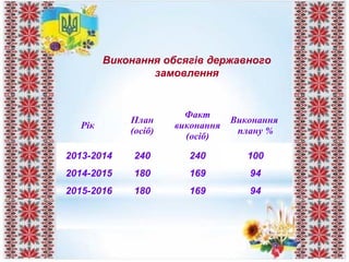 Виконання обсягів державного
замовлення
Рік
План
(осіб)
Факт
виконання
(осіб)
Виконання
плану %
2013-2014 240 240 100
2014-2015 180 169 94
2015-2016 180 169 94
 