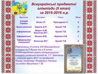 Всеукраїнські предметні
олімпіади (ІІ етап)
за 2015-2016 н.р.
Предмет Викладач Учень Місце
Історія
України
Козак І.Р. Проскурняк І.І. ІІ
Правознавство Король Б.П. Кухлій Т.В. ІІ
Інформатика
Зварич О.М.
Калинчук М.Г.
Кухлій Т.В. ІІІ
Інформатика Якимик В.В. Хортюк С.В. І
Інформаційні
технології
Калинчук М.Г. Кухлій Т.В. ІІ
Переможець ІІІ етапу ХVІ Міжнародного
конкурсу ім.П.Яцика та в ІІІ етапі
VІ Міжнародного мовно-літературного
конкурсу учнівської молоді ім. Т.Г. Шевченка
– учениця групи №27 за професією
“Кухар, кондитер” Юзефович Тетяна,
викладач Магалевич Г.М.
 