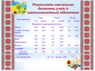 Результати навчальних
досягнень учнів із
загальноосвітньої підготовки
Назва предмету
І курс ІІ курс ІІІ курс
с/б якість с/б якість с/б якість
Природничо-математичного циклу
Фізика 4,54 8,62 5,1 21,63 4,7 14,7
Алгебра і початки
аналізу
4,76 12,2 5,4 24,5 4,5 15,3
Геометрія 4,8 17,6 5,3 22,1 4,4 14,3
Хімія 4,32 9,5 5,2 23,2 - -
Інформатика 7,4 65,2 7,6 70,4 - -
Біологія 5,46 31,6 5,7 51,4 5,9 63,0
Географія 4,9 28,8 - - - -
Загальна з
предметів
5,2 24,8 5,7 35,5 4,8 26,8
По методкомісії с/б – 5,2 якість – 29,0
 
