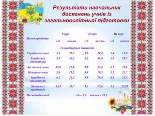 Результати навчальних
досягнень учнів із
загальноосвітньої підготовки
Назва предмету
І курс ІІ курс ІІІ курс
с/б якість с/б якість с/б якість
Гуманітарних дисциплін
Українська мова 5,5 21,2 5,9 29,4 5,4 15,0
Українська
література
4,9 44,4 6,6 46,8 5,6 29,7
Англійська мова 4,56 15,8 4,8 23,6 4,5 19,8
Німецька мова 5,6 21,5 4,8 10,5 5,7 23,7
Зарубіжна
література
6,2 24,3 5,9 29,4 6,4 23,5
Загальна з
предметів
5,14 25,7 5,3 27,6 5,3 22,05
По методкомісії с/б – 5,2 якість – 25,1
 