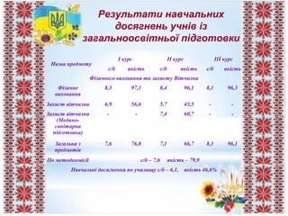 Результати навчальних
досягнень учнів із
загальноосвітньої підготовки
Назва предмету
І курс ІІ курс ІІІ курс
с/б якість с/б якість с/б якість
Фізичного виховання та захисту Вітчизни
Фізичне
виховання
8,3 97,1 8,4 96,1 8,1 96,3
Захист вітчизни 6,9 56,6 5,7 43,5 - -
Захист вітчизни
(Медино-
санітарна
підготовка)
- - 7,4 60,7 - -
Загальна з
предметів
7,6 76,8 7,1 66,7 8,1 96,1
По методкомісії с/б – 7,6 якість – 79,9
Навчальні досягнення по училищу с/б – 6,1, якість 46,6%
 