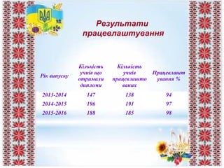 Результати
працевлаштування
Рік випуску
Кількість
учнів що
отримали
дипломи
Кількість
учнів
працевлашто
ваних
Працевлашт
ування %
2013-2014 147 138 94
2014-2015 196 191 97
2015-2016 188 185 98
 