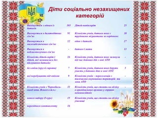 Діти соціально незахищених
категорій
Виховується з одним із
батьків
103 Дітей-напівсиріт 25
Виховується в багатодітних
сім’ях
91 Кількість учнів, батьки яких є
трудовими мігрантами за кордоном:
38
Виховується в
малозабезпечених сім’ях
12 один з батьків 27
Виховується в
неблагополучних сім’ях
- батько і мати 11
Кількість дітей-сиріт і
дітей, які залишились без
піклування батьків:
16 Кількість учнів, батьки яких загинули
під час бойових дій з зоні АТО
-
без опіки (круглі сироти) 7 Кількість учнів, батьки яких беруть
участь у бойових діях в зоні АТО
5
які перебувають під опікою 9 Кількість учнів – переселенців з
тимчасово окупованих територій та
зони АТО
-
Кількість учнів з Чорнобиль-
ської зони. Всього в т.ч.:
31 Кількість учнів, що стоять на обліку
в кримінальних органах у справах
неповнолітніх
-
нового набору (І курс) 15 Кількість учнів, що стоять на обліку
училищі
5
перехідного контингенту 16
 