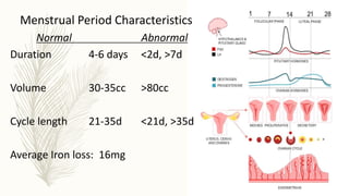 Menstrual Period Characteristics
Normal Abnormal
Duration 4-6 days <2d, >7d
Volume 30-35cc >80cc
Cycle length 21-35d <21d, >35d
Average Iron loss: 16mg
 