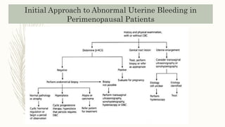 Initial Approach to Abnormal Uterine Bleeding in
Perimenopausal Patients
 