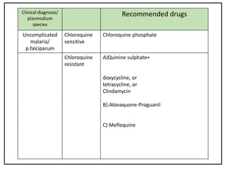 Clinical diagnosis/
plasmodium
species
Recommended drugs
Uncomplicated
malaria/
p.falciparum
Chloroquine
sensitive
Chloroquine phosphate
Chloroquine
resistant
A)Quinine sulphate+
doxycycline, or
tetracycline, or
Clindamycin
B).Atovaquone-Proguanil
C) Mefloquine
 