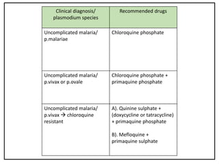 Clinical diagnosis/
plasmodium species
Recommended drugs
Uncomplicated malaria/
p.malariae
Chloroquine phosphate
Uncomplicated malaria/
p.vivax or p.ovale
Chloroquine phosphate +
primaquine phosphate
Uncomplicated malaria/
p.vivax  chloroquine
resistant
A). Quinine sulphate +
(doxycycline or tatracycline)
+ primaquine phosphate
B). Mefloquine +
primaquine sulphate
 