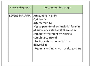 Clinical diagnosis Recommended drugs
SEVERE MALARIA Artesunate IV or IM
Quinine IV
Artemether IM
 give parenteral antimalarial for min
of 24hrs once started & there after
complete treatment by giving a
complete course of
artesunate + clindamycin or
doxycycline
quinine + clindamycin or doxycycline
 