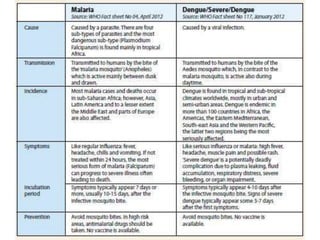 Malaria