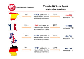 El empleo TIC joven: España
desperdicia su talento
+1.138 graduados en
matemáticas, ciencias
técnicas e informática
2014 2...
