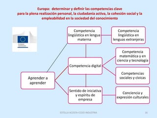 Europa: determinar y deﬁnir las competencias clave
para la plena realización personal, la ciudadanía activa, la cohesión s...